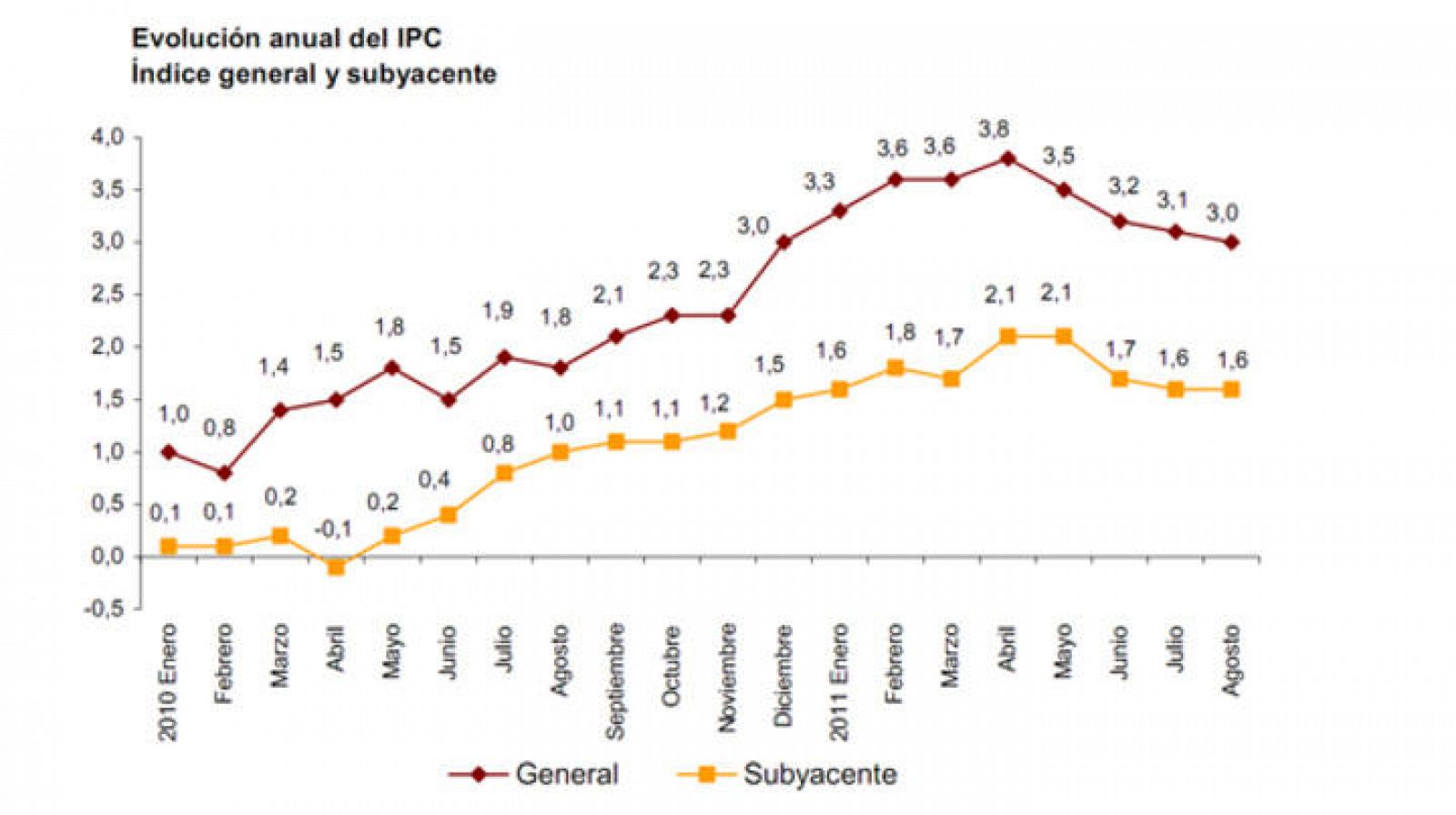 Los precios bajan una décima y la inflación se sitúa en agosto en el 3