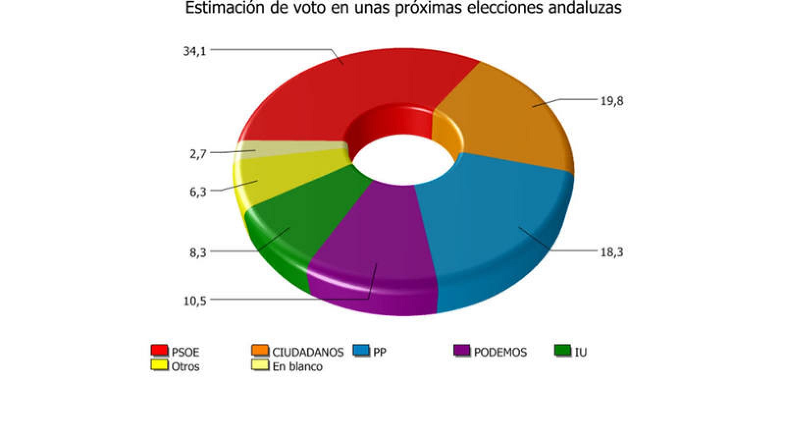 Estimación de voto en unas elecciones andaluzas