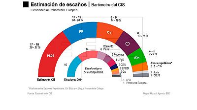 Proyección de reparto de los 54 escaños de España en el Parlamento Europeo, según el CIS