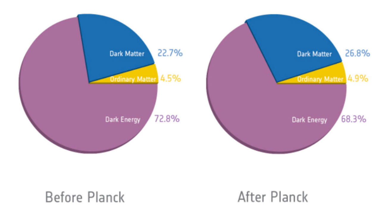 Cálculo de la composición del Universo antes y después de las observaciones del satélite Planck