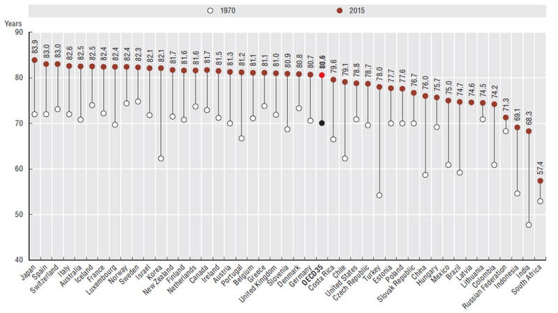 Evolución de la esperanza de vida de 1970 a 2015