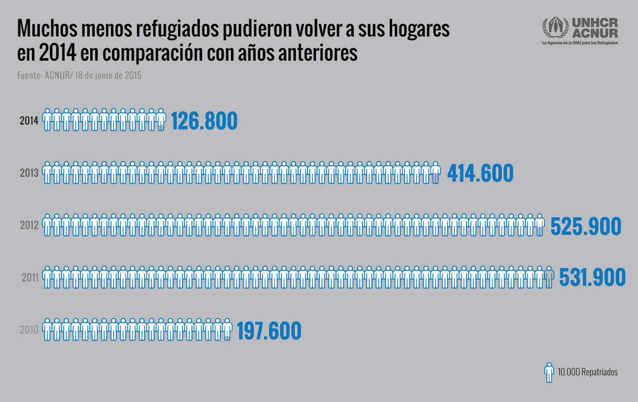 El número de refugiados que pudieron regresar a sus hogares disminuyó en 2014.