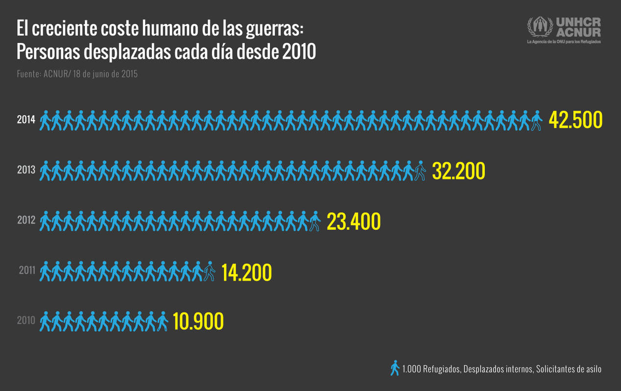 Personas desplazadas cada día en los últimos cinco años.