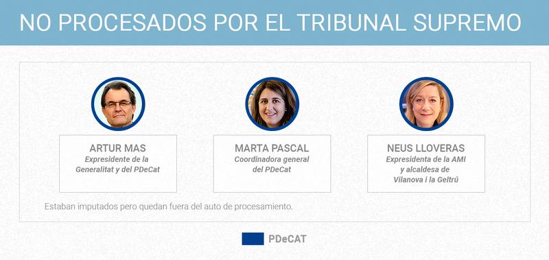 Políticos independentistas catalanes no procesados por el Tribunal Supremo