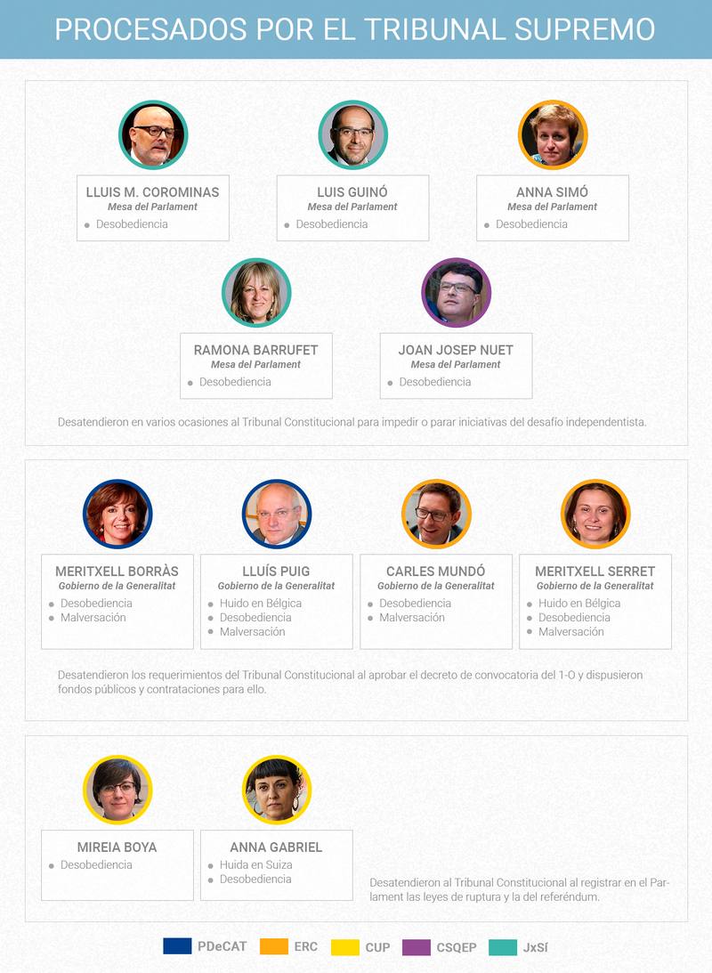Políticos independentistas catalanes procesados por desobediencia por el Tribunal Supremo