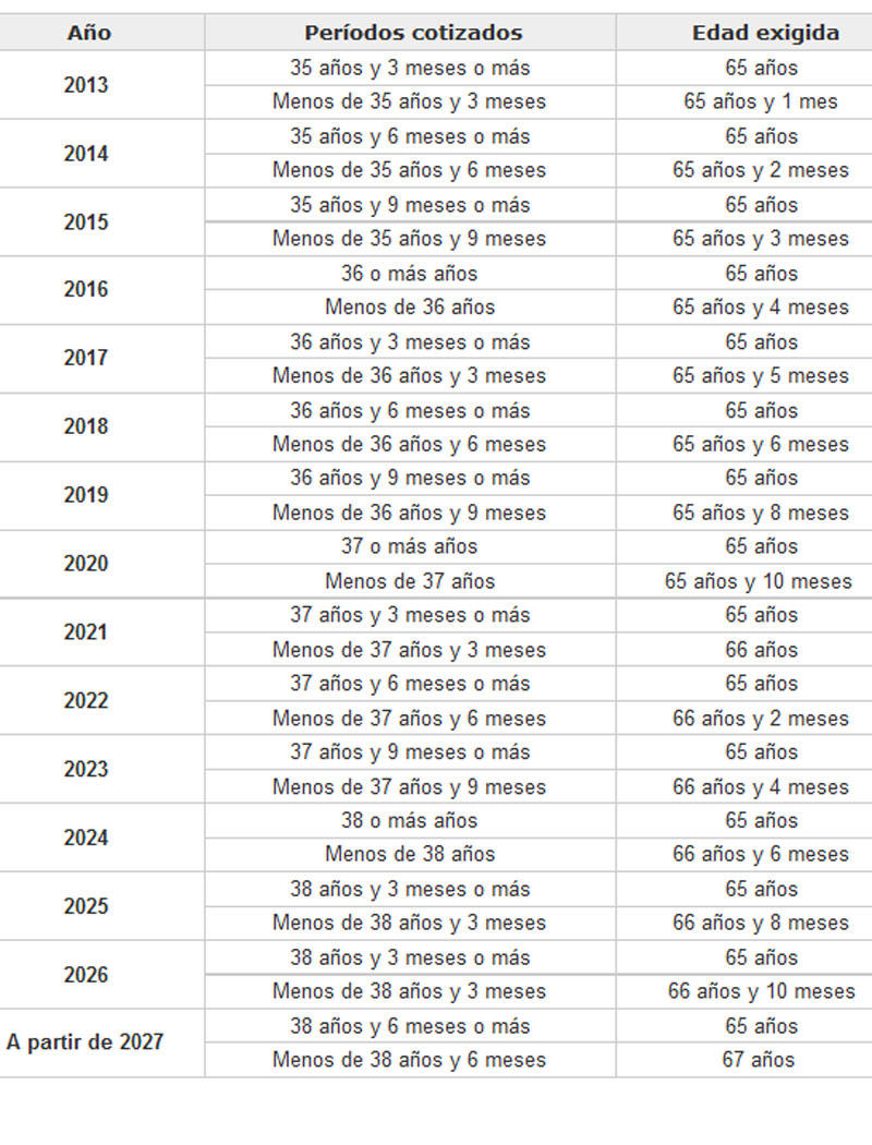 Tabla con los aumentos progresivos de la edad de jubilación y el período de cotización desde la reforma de 2013