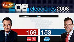 Zapatero gana las elecciones 2008