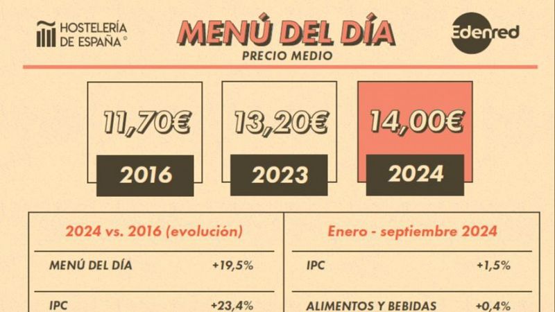 Reservado para 5 - El menú del día se sitúa de media en 14€ - 30/01/25 - Escuchar ahora