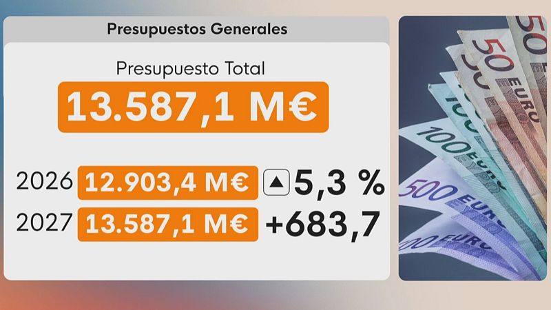 Aprobados los Presupuestos de Castilla-La Mancha para 2027: 13.587 millones de euros