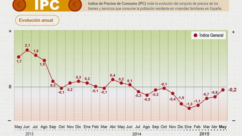 Diario de las 2 - El IPC modera su caída al 0,2% - Escuchar ahora