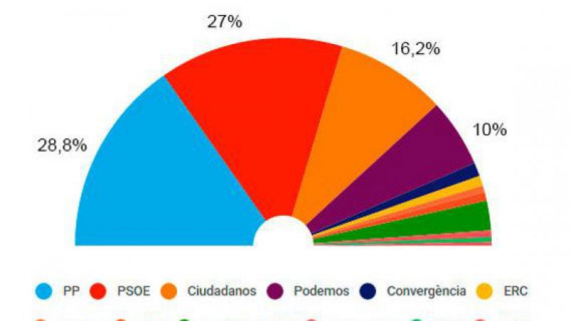Boletines RNE - Elecciones Generales 2015 - El PP gana con 123 escaños. El Parlamento se queda sin una mayoría clara - Escuchar ahora