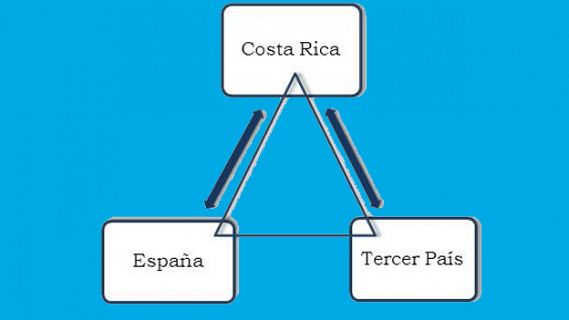 Cooperación es Desarrollo