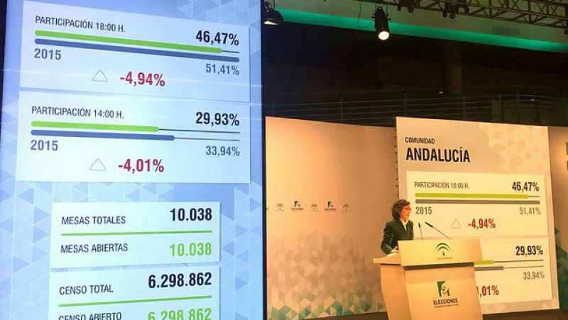 Elecciones andaluzas - La encuesta encargada por ABC da la victoria al PSOE sin mayoría y Vox lograría grupo propio - Escuchar ahora