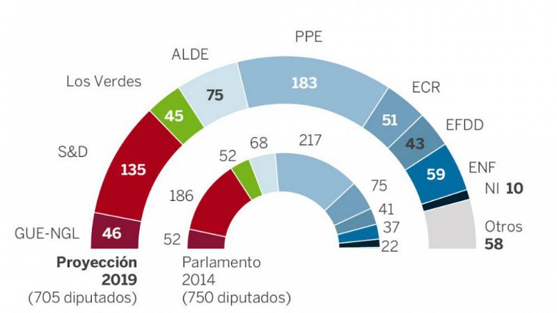  14 horas - Populares y socialistas pierden terreno a dos meses de las elecciones europeas - escuchar ahora