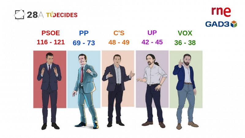  Especial Elecciones - El PSOE ganaría las elecciones, según el sondeo elaborado por GAD3 para RTVE - Escuchar ahora