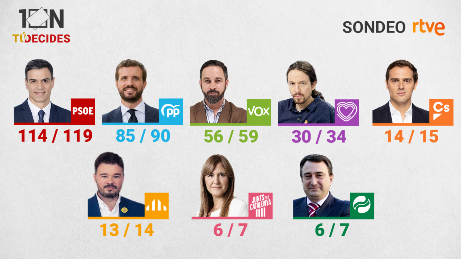 Especiales informativos RNE - El sondeo de RTVE elaborado por GAD3 da ganador al PSOE y a  Vox como tercera fuerza - Escuchar ahora