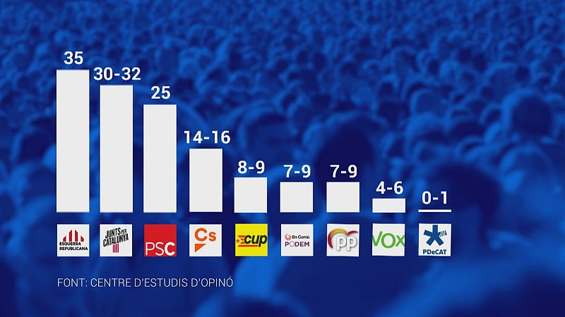 ERC guanyaria el 14F amb JxCat escurçant distàncies