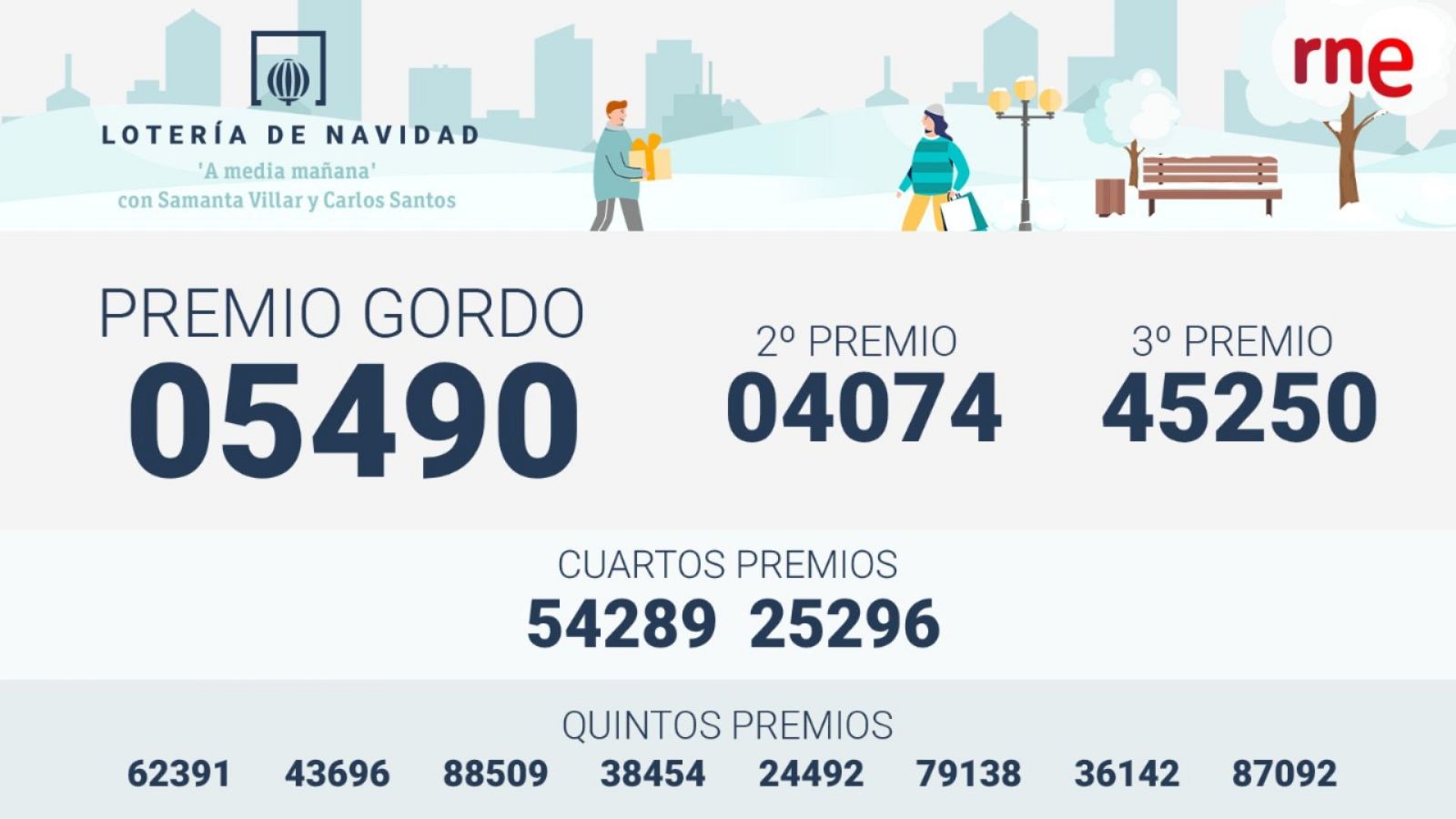 A media mañana - Manolo Sánchez, ganador del cuarto premio: "Le ha tocado a un montón de gente. No podemos estar más contentos" - Escuchar ahora
