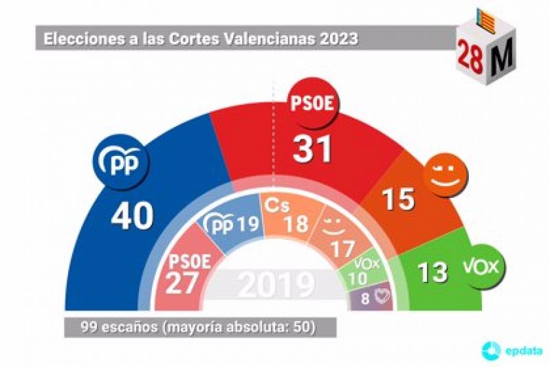 Análisis de la elecciones 19/05/23 - escuchar ahora