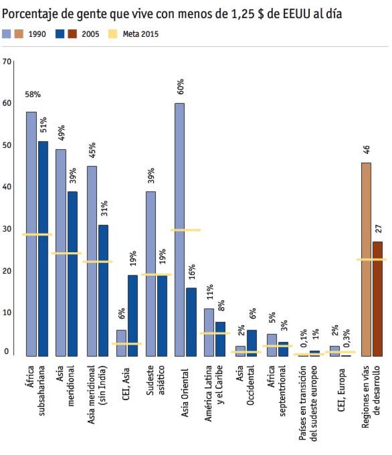 Los Objetivos del Milenio, en gráficos