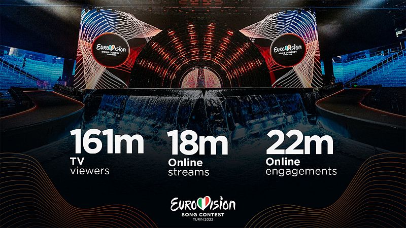 Audiencias del festival de Eurovisión 2022
