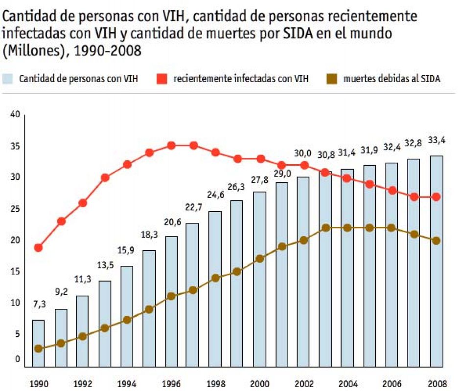 La meta es haber detenido y comenzado a reducir, para 2015, la propagación del VIH/SIDA.