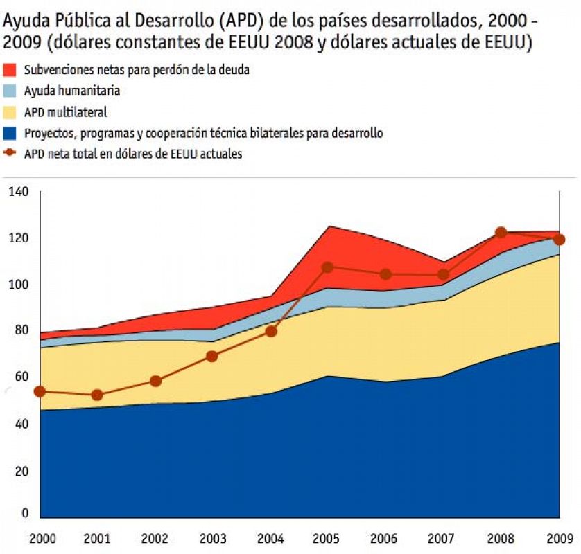 A pesar de la crisis económica, la ayuda sigue aumentando, pero África no la recibe en su justa medida.