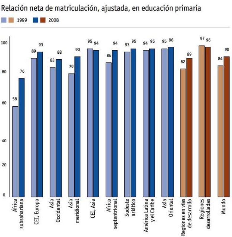 Objetivo 2: Lograr la enseñanza primaria universal