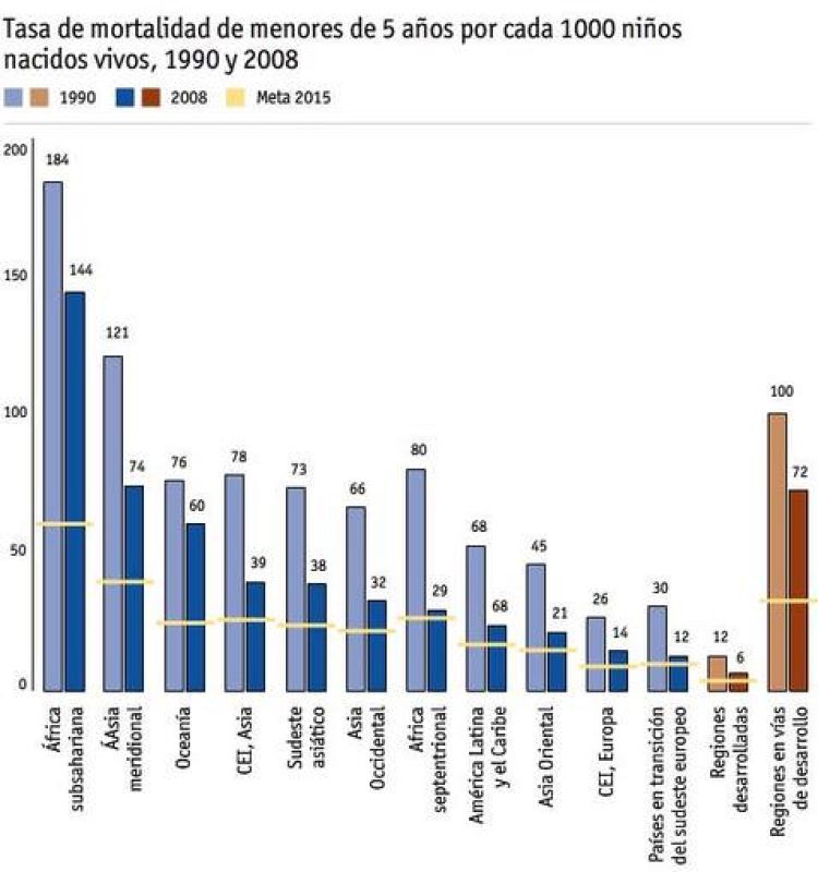  Objetivo 4: Reducir la mortalidad de los niños menores de 5 años
