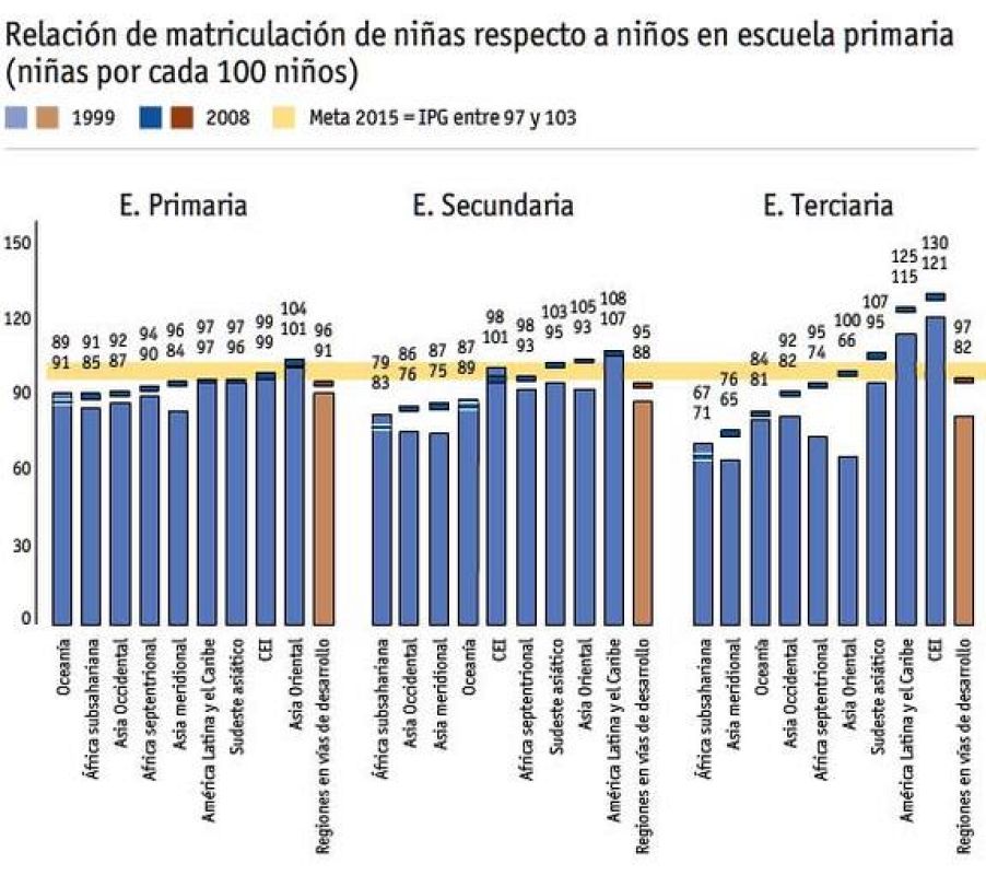 Las regiones en vías de desarrollo, en su conjunto, están acercándose a la paridad de géneros en cuanto a matriculación estudiantil.