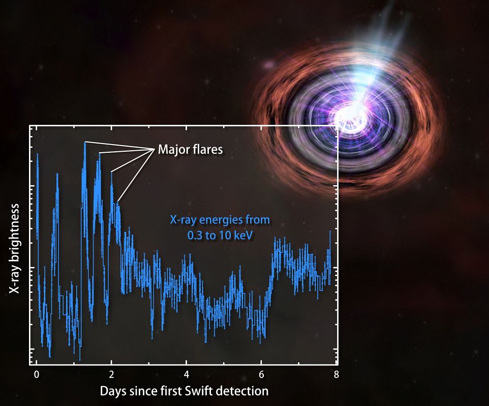 Este gráfico muestra los cambios de brillo de rayos X registrado por el telescopio Swift