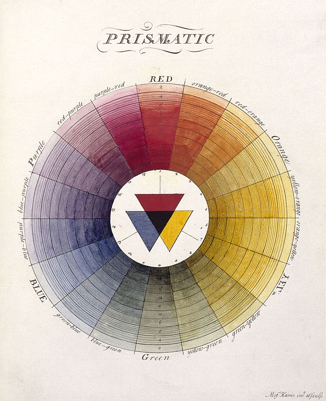 Moses Harris. Sistema natural de colores