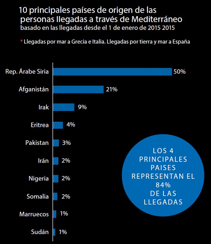 Los 10 principales países de origen de los migrantes que cruzaron el mar hacia Europa