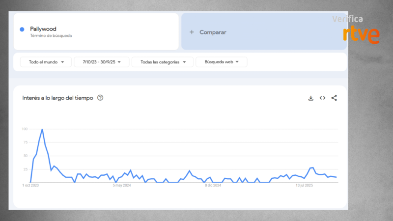 Gráfico de Google Trends que muestra la tendencia de búsqueda de un término específico entre octubre de 2023 y septiembre de 2025, con un pico inicial y fluctuaciones posteriores.