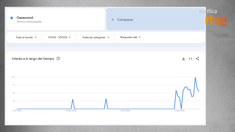 Gráfico de Google Trends que muestra la evolución del interés de búsqueda de un término específico a lo largo del tiempo, con un aumento significativo en el interés hacia mediados de 2025, según la fuente "Verifica RTVE".