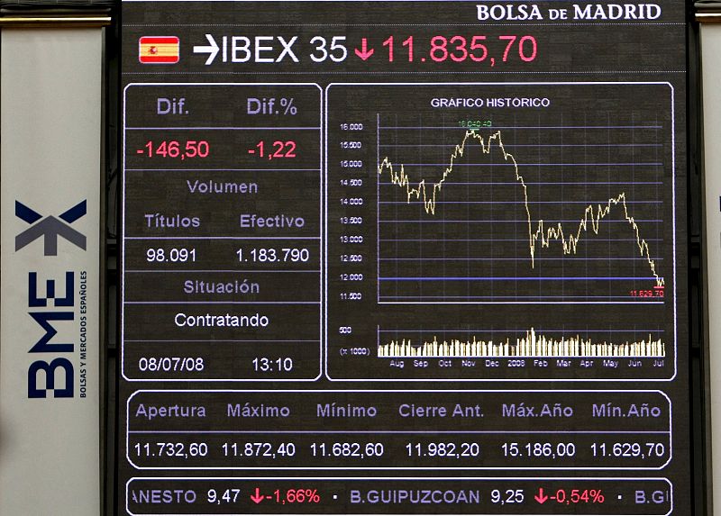 El Ibex 35 sufre otra jornada de pérdidas