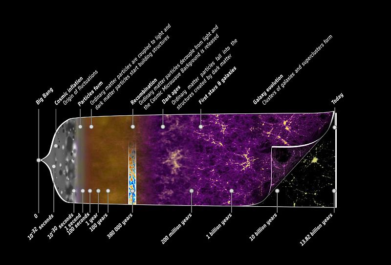 Zoom de la historia del Universo revelada por Planck