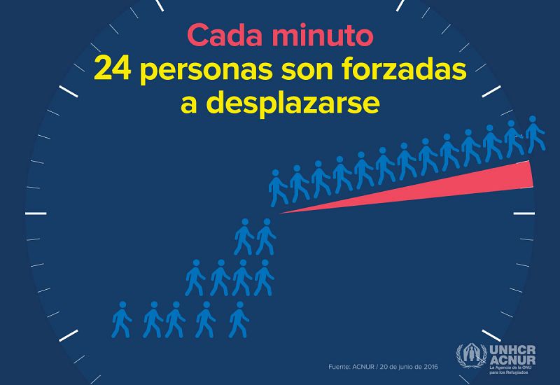 24 personas se convirtieron en desplazados cada 24 minutos durante 2015