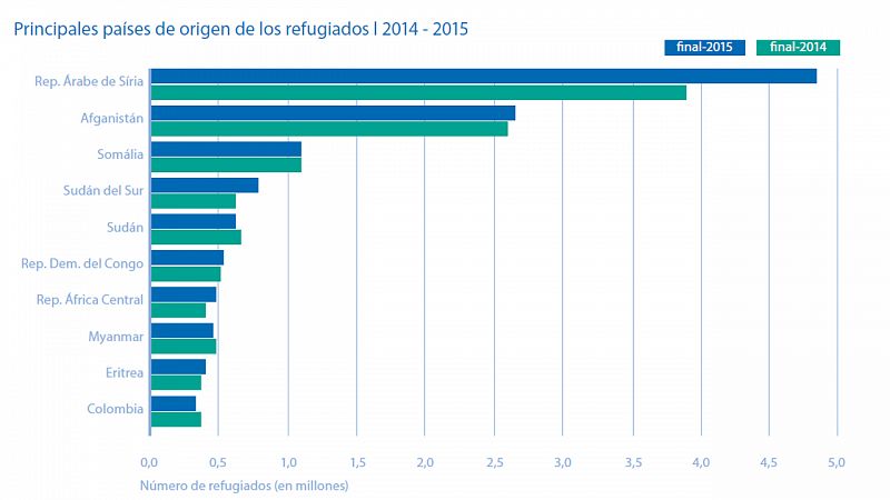 Principales países de origen del flujo de refugiados en 2015