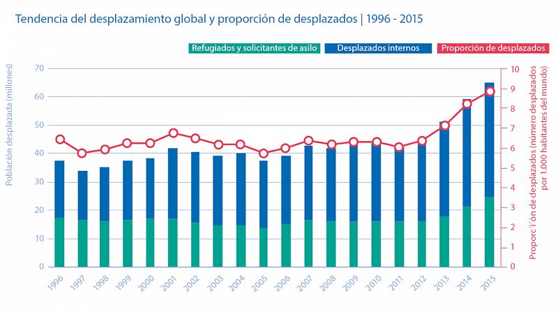 El número de desplzazados ha crecido un 75% desde 1996 hasta 2015