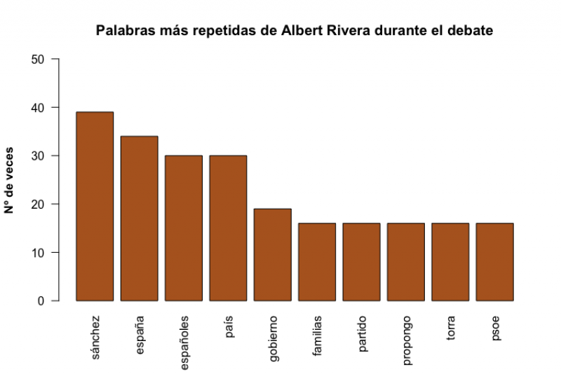 Las palabras más repetidas de Rivera