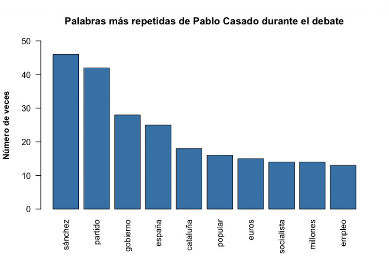 Las palabras de Casado