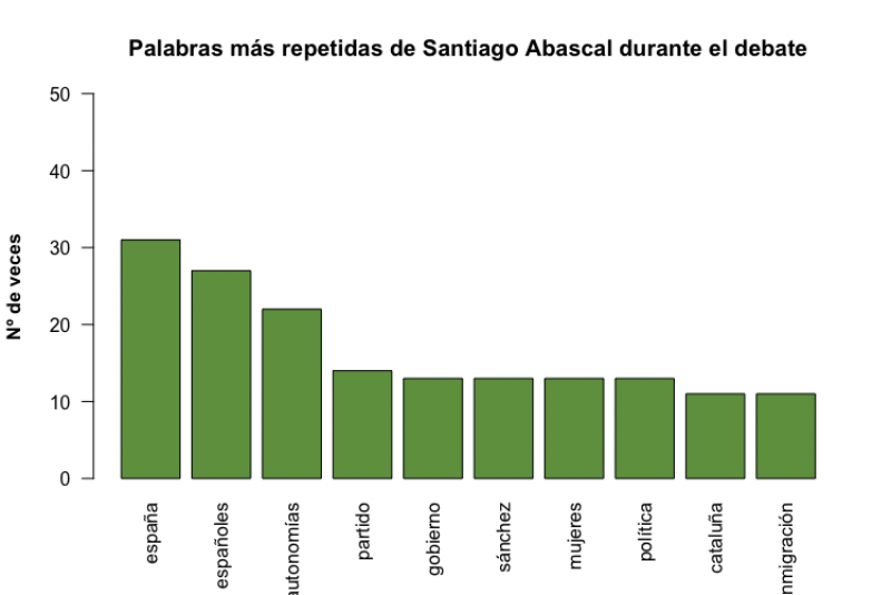 España, españoles y autonomías, el top 3 de Abascal