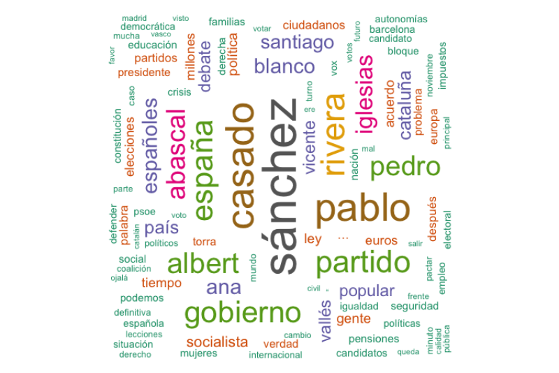 Sánchez, la palabra más nombrada en el debate