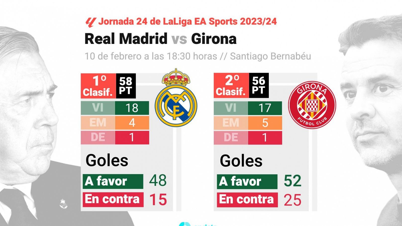 Real Madrid y Girona FC se disputan el liderato de la Liga en el Bernabéu.