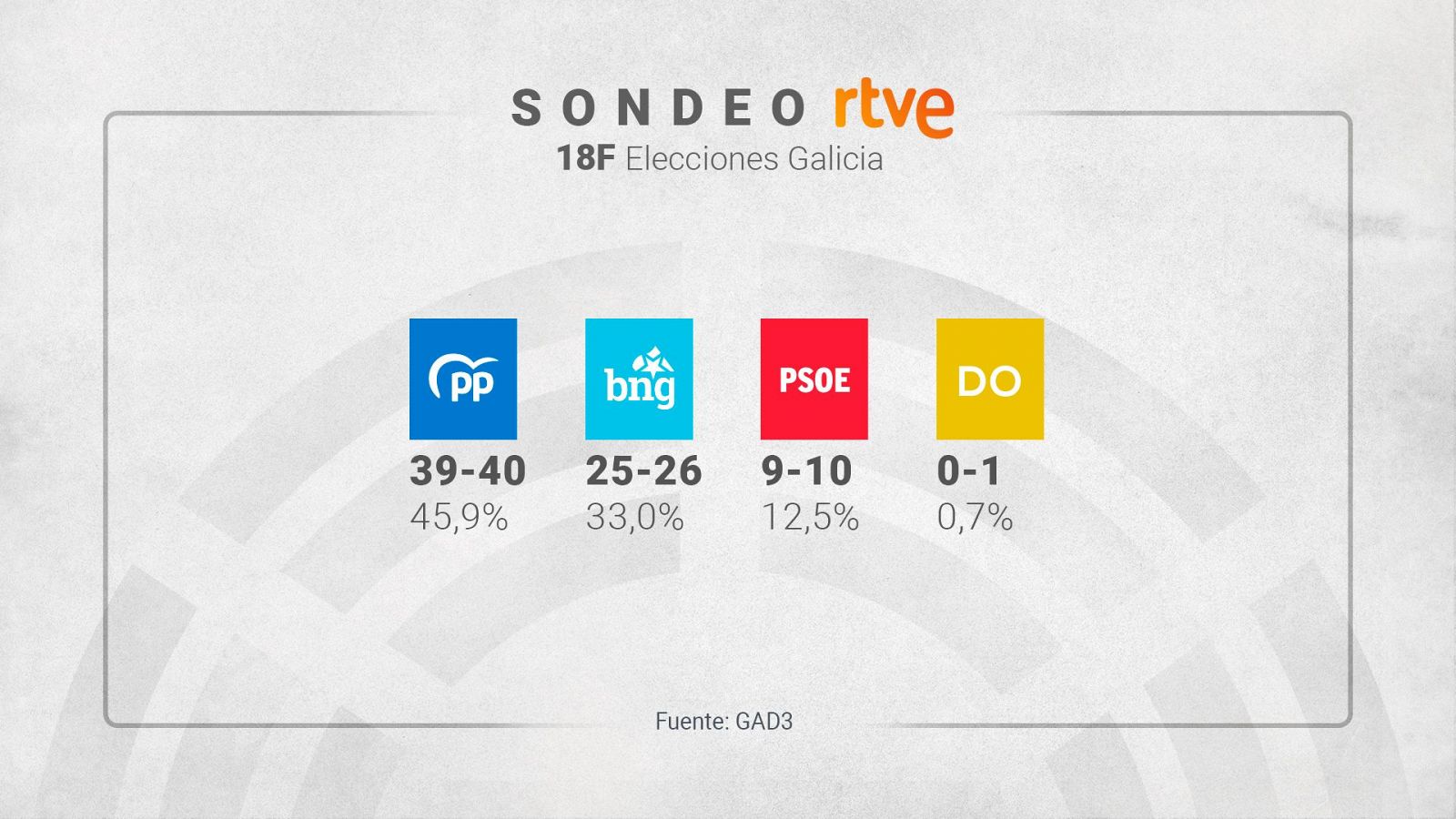 Sondeo elecciones gallegas 2024 - resultado autonómico