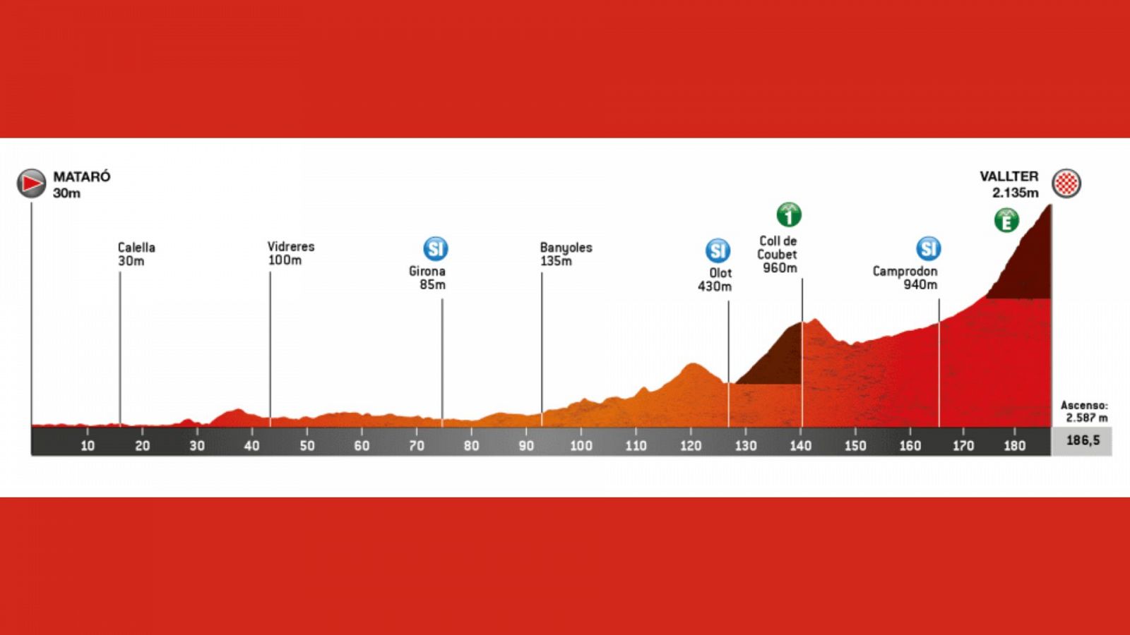 Volta a Catalunya | Perfil de la etapa 2