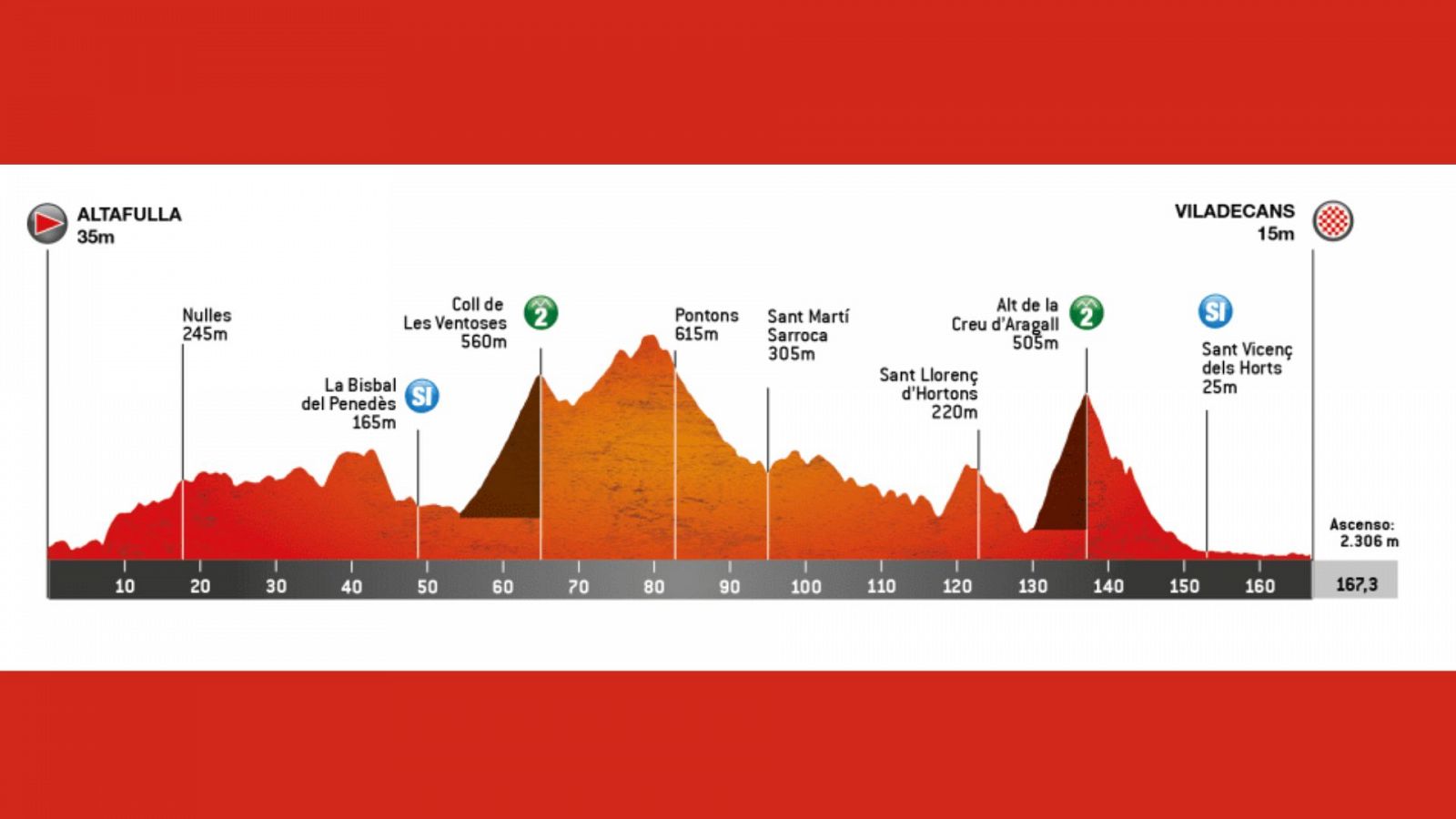 Volta a Caltalunya | Perfil de la etapa 5