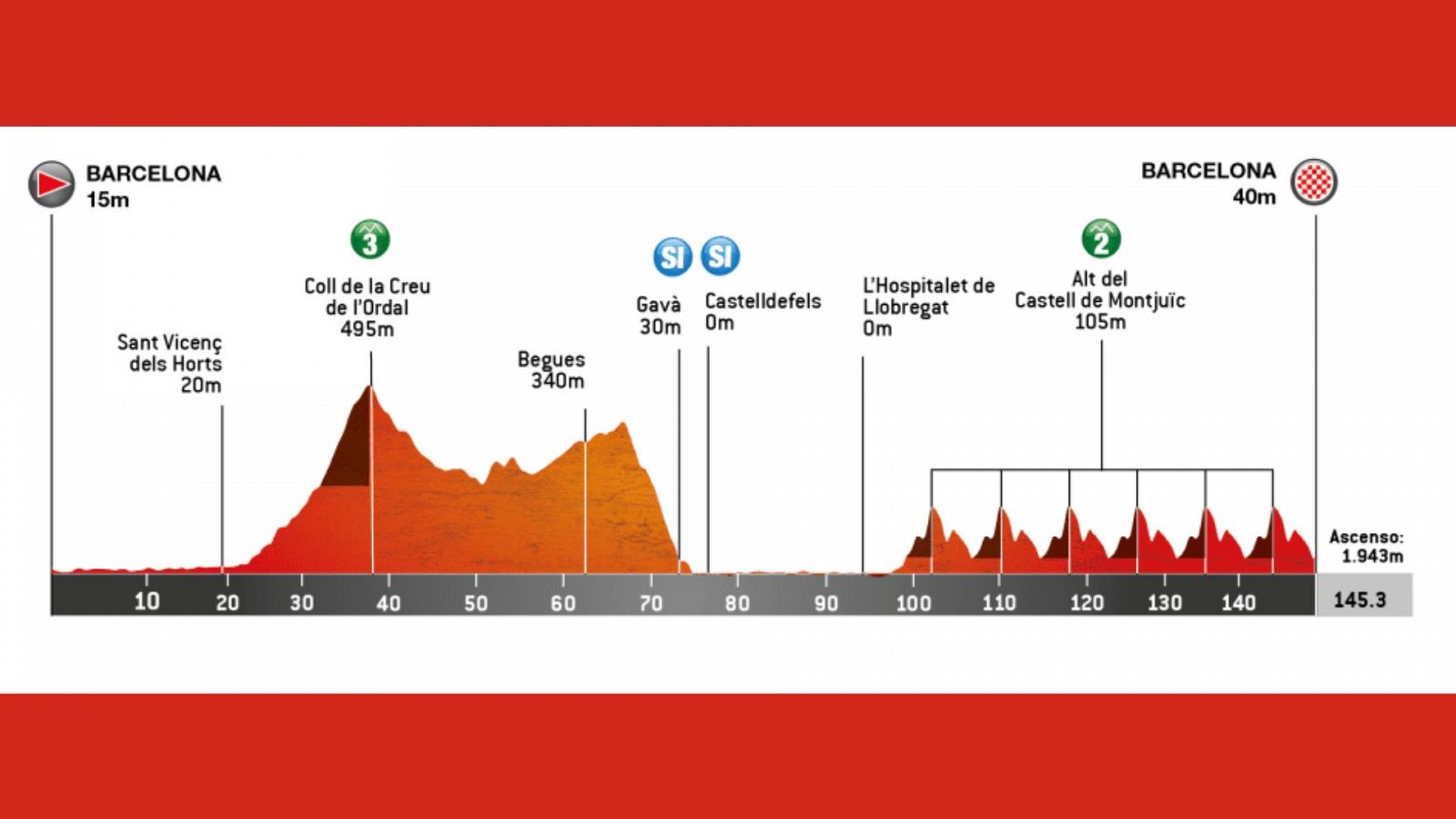 Volta a Caltalunya | Perfil de la etapa 7