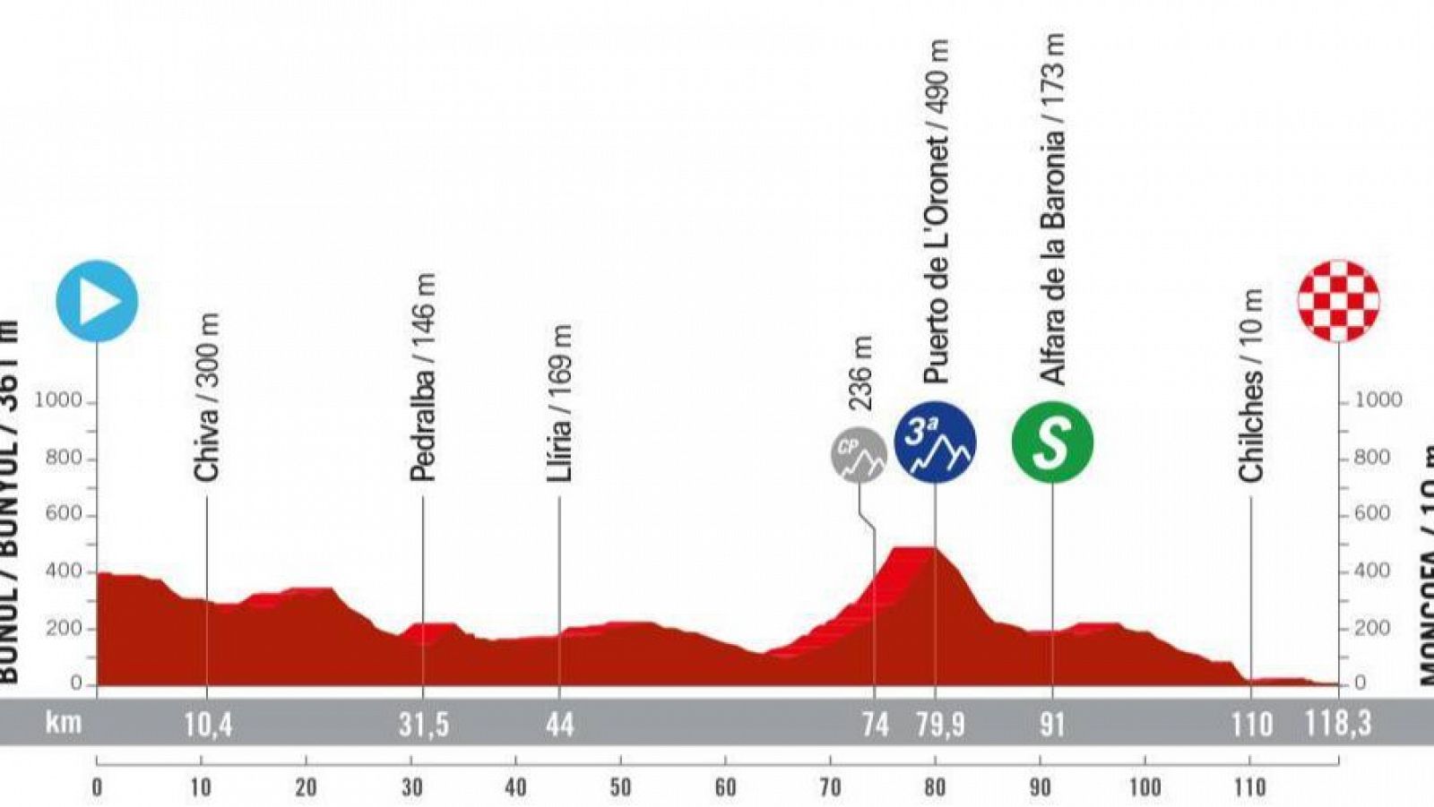 Perfil, recorrido, hora y dónde ver la Etapa 2 de la Vuelta femenina a España: Buñol - Moncófar